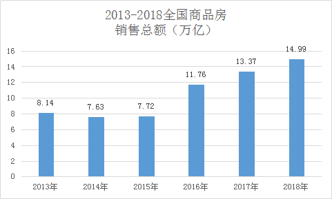 2018年,中國(guó)人買(mǎi)房花了15萬(wàn)億 城市房?jī)r(jià)跌了嗎？